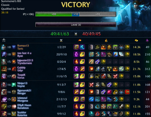 tsundere-dragon:  I really have no idea how we won this with that 0/20 trolling Trynd