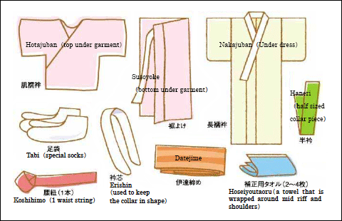 A quick refresher of basic formal kimono anatomy and undergarments– just like human anatomy th