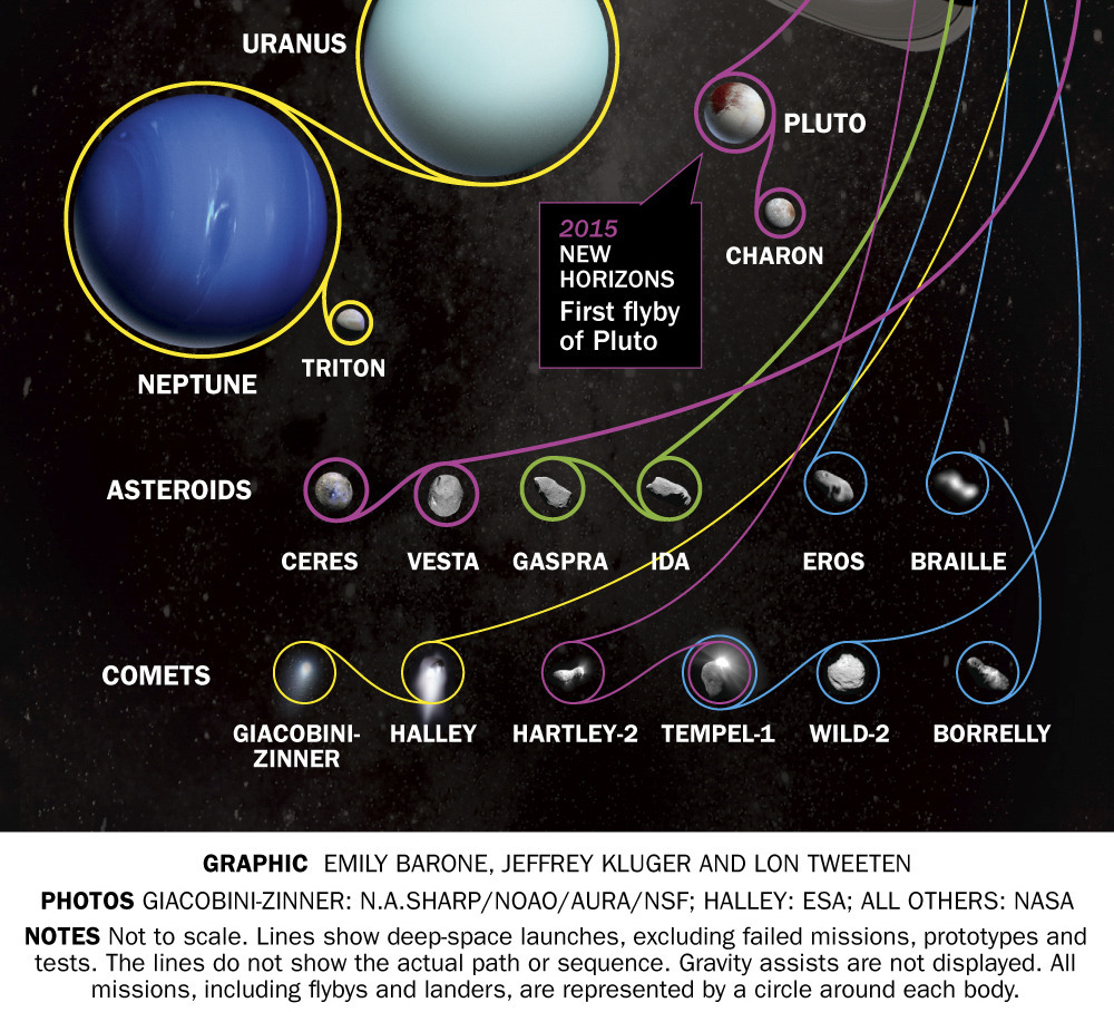 americaninfographic:Deep Space Missions