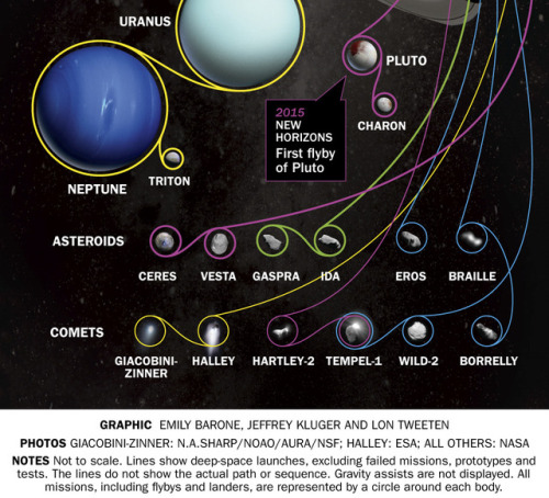 americaninfographic:Deep Space Missions porn pictures