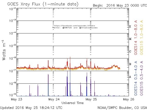 Here is the current forecast discussion on space weather and geophysical activity, issued 2016 May 25 1230 UTC.
Solar Activity
24 hr Summary: Solar activity was very low. The largest solar event of the period was a B9/Sf flare at 24/2107 UTC from...