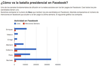 alrringo:
“La batalla #presidenciales2014 en #Facebook y sus likes. by @bmetric @corrego
Fuente: Brandmetric
”