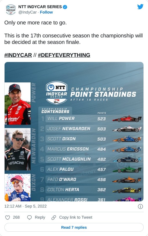 Only one more race to go.  This is the 17th consecutive season the championship will be decided at the season finale.#INDYCAR // #DEFYEVERYTHING pic.twitter.com/MHk8aMGfTz  — NTT INDYCAR SERIES (@IndyCar) September 5, 2022