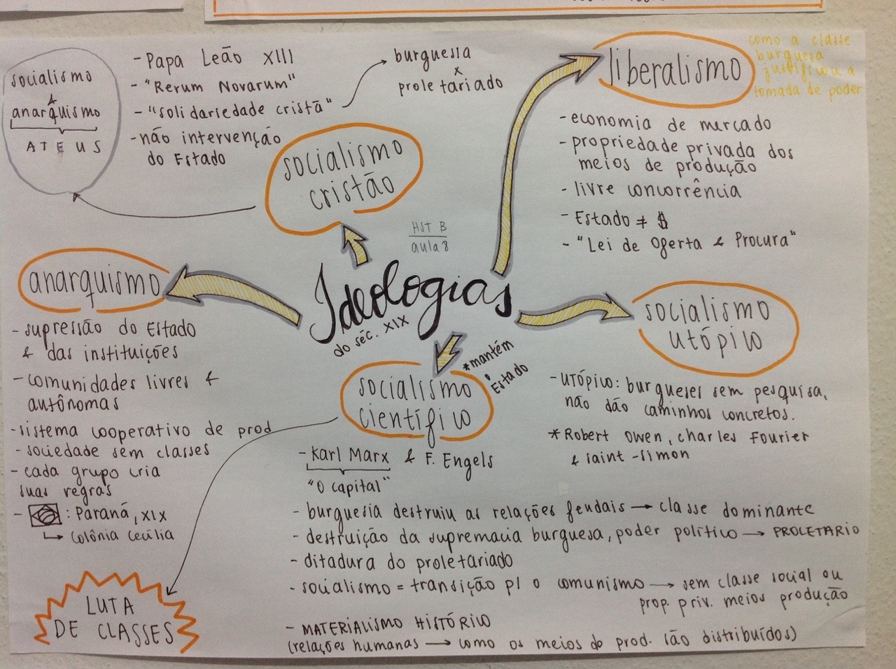 manustudies:  This is for the lovely person that asked to see more mind maps. I’m