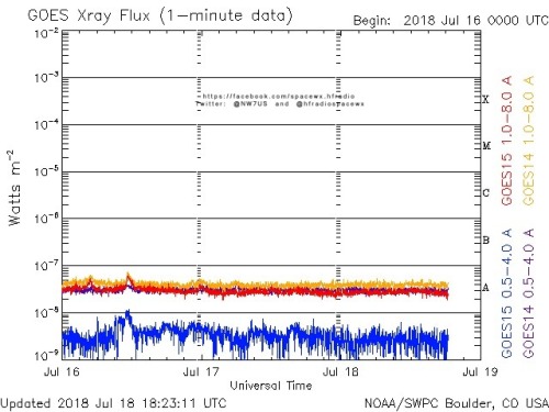 Here is the current forecast discussion on space weather and geophysical activity, issued 2018 Jul 18 1230 UTC.
Solar Activity
24 hr Summary: Solar activity was very low under a spotless solar disk. No Earth-directed CMEs were observed in available...