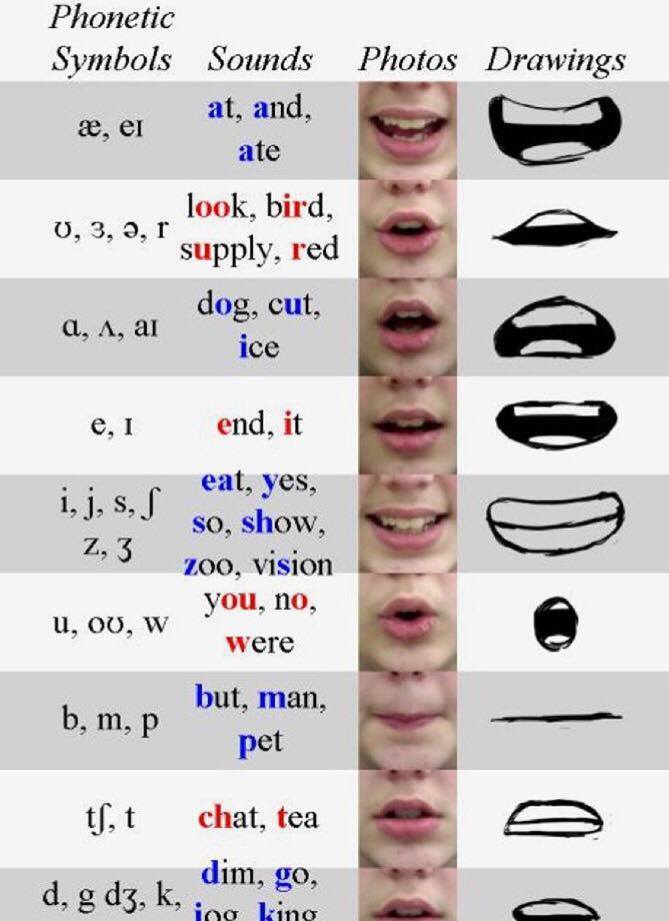 Lip Sync Mouth Chart Examples Here are some mouth...