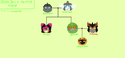 Amorphous Au Family Trees