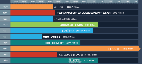 The highest grossing films of the last 100 years (not adjusted for inflation)