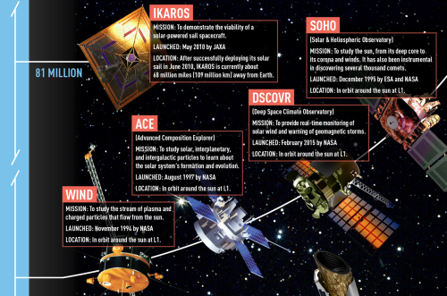 americaninfographic:Spacecraft Explorers