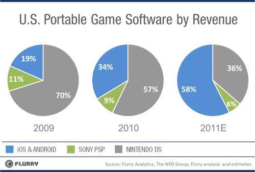 US portable game software by revenue - iOS and Android, Sony PSP, Nintendo DS
