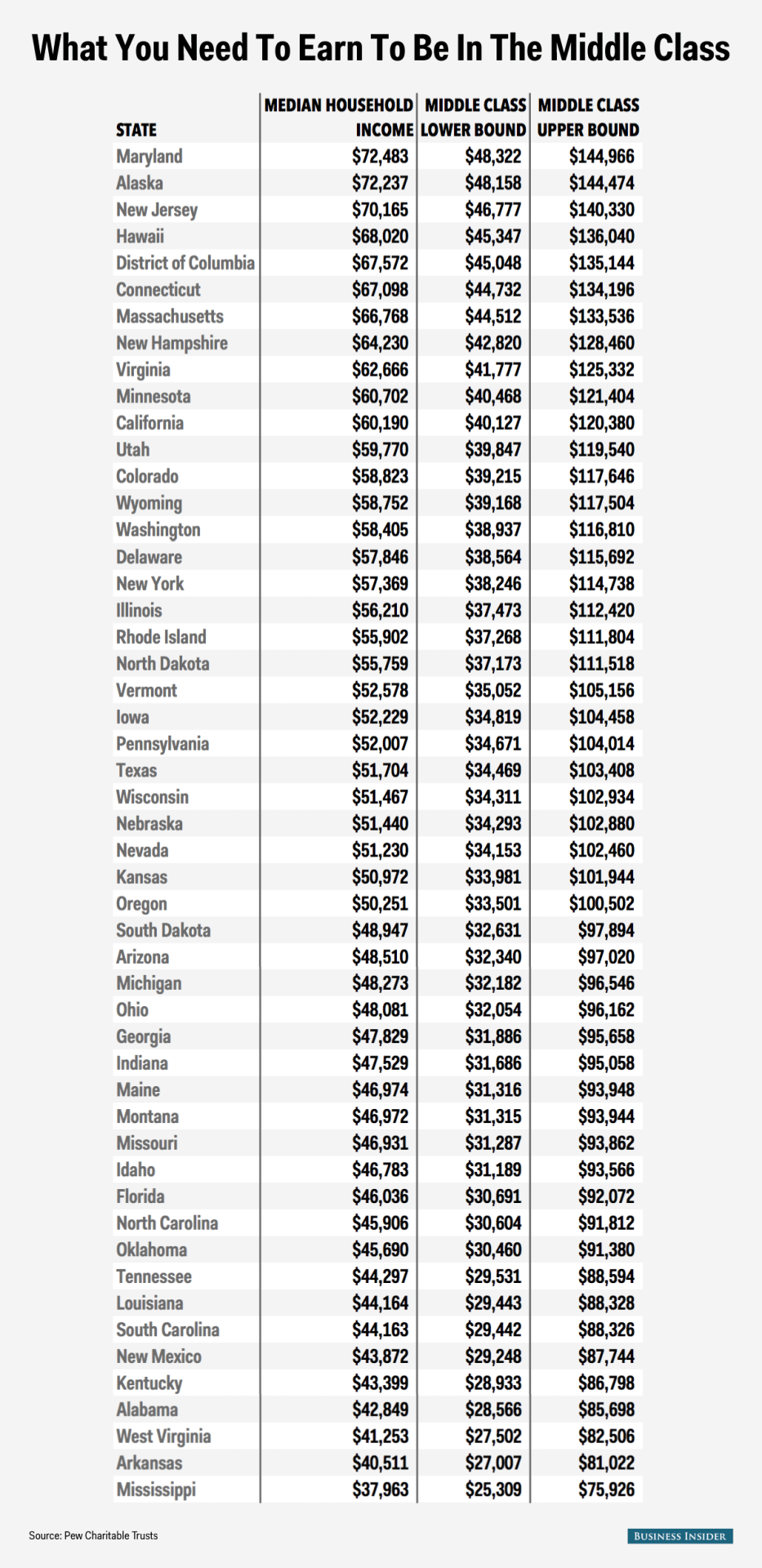 corporationsarepeople:  thesociologicalcinema:    What You Need to Earn to Be Middle