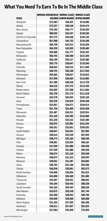 corporationsarepeople:  thesociologicalcinema:    What You Need to Earn to Be Middle ClassSource: Pew Charitable Trusts / Business Insider    A good chart, and helpful in pointing out to the wealthy that they are in fact well beyond middle class.  Shit