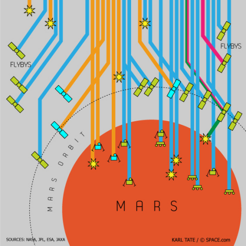 we-are-star-stuff:  Every 26 months there is an opportunity to send a vehicle from Earth to the planet Mars along an efficient, low-energy trajectory. The trip can take six months or more. Probes to Mars often fail; as of July 2012, the success rate