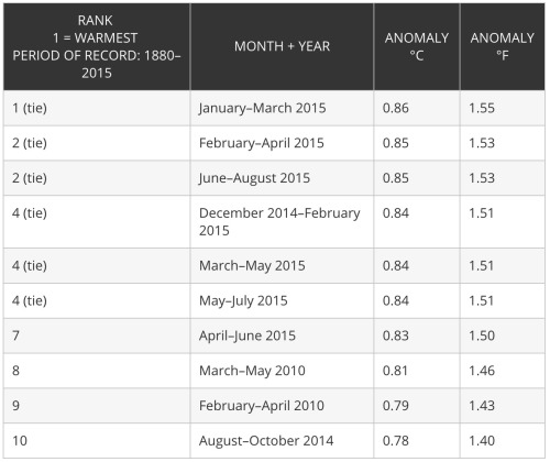 Record after record after recordAs the 2015 El Niño has built, the planet has broken one temperature