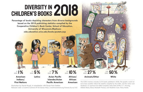 “An infographic on diversity in children’s books, released in 2019 on books published in 2018, by Sa