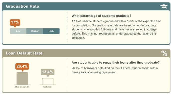 barthel:
“ College scorecard for the University of Phoenix online. More full-time students default on their loans (twice the national median) than graduate.
”