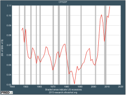 Anarcho-Queer:  Profits Just Hit Another All-Time High, Wages Just Hit Another All-Time