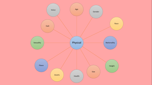 wordsandchocolate: I made a slideshow about how to create a fictional character… I got most of the information from the ‘start writing fiction’ (free) course on the OpenUniversity website and found it incredibly useful so here’s a visual version