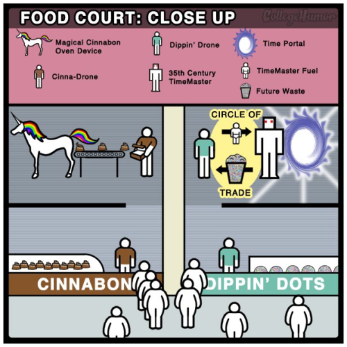 collegehumor:  Click to finish: Honest Shopping Mall Map