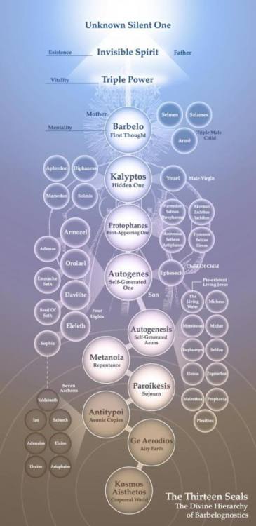 santmat: Gnostic Charts of the Heavens – Realms – Planes – Spheres – Inner Regions – Levels – Dimens