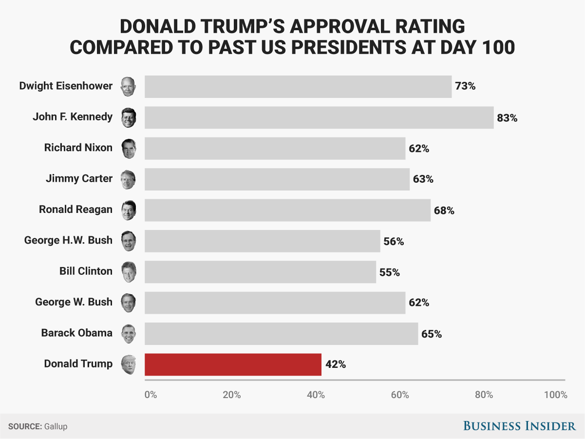 Here’s how Trump’s 100-day approval rating — the lowest in modern history — compares to recent presidents