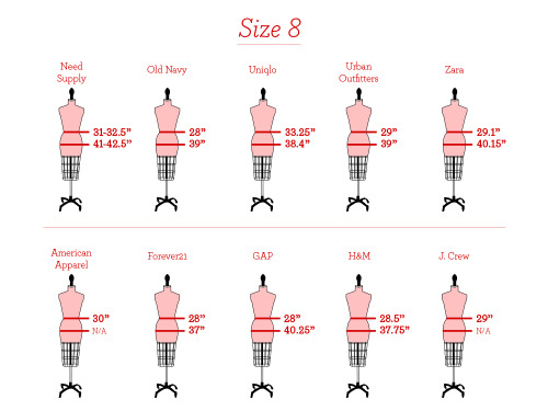 eludyaq:  kiyakotari:  myfemalegaze:  just-yasmeen:  Thought this was interesting. Source  A billion times THIS! There needs to be more standardized clothing sizes like there are with shoes.   And people wondered why I wore men’s clothing (especially