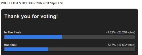 thefirst-risen:amydyersgreatblueyonder:The fannibals are catching up super fast (approx. 5,000 votes