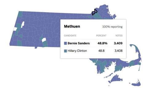 macleod:    Bernie Sanders won Methuen by literally one vote  If you don’t believe YOUR vote counts, consider this:Hillary won six districts in Iowa because of coin tosses. If ONE MORE Bernie supporter had shown up, there would have been no coin toss.In