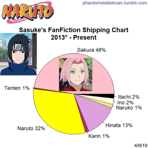 Fandom FanFiction Statistics — Fandom: Boruto Character: Kawaki Sample  Size: 192