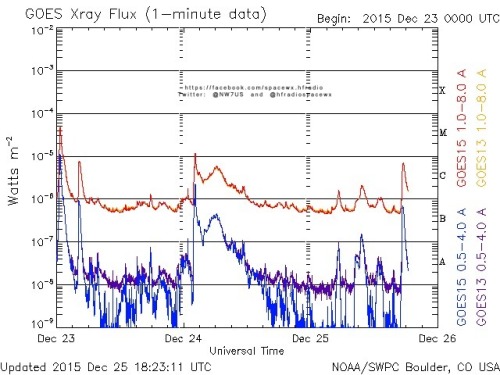 Here is the current forecast discussion on space weather and geophysical activity, issued 2015 Dec 25 1230 UTC.
Solar Activity
24 hr Summary: Solar activity was at low levels. Region 2473 (S22E29, Ekc/beta-gamma) was the most complex region on the...