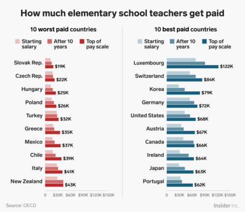 The best and worst countries to be a teacher, based on salary