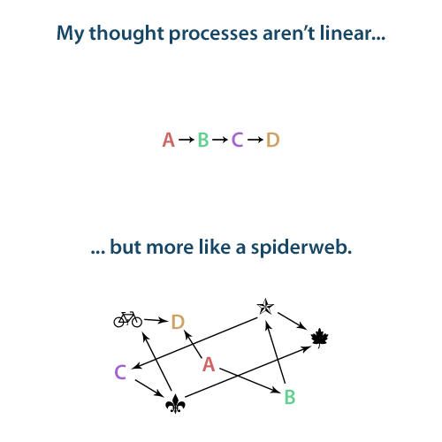 feels-like-liquid-fire:  violinistatwork:  Finally  Holy SHIT!  This is how I think and why my teachers/professors couldn’t always follow my papers!!!!!!!  >.<  This might be an all too common occurrence, and Buffy may agree wholeheartedly. 