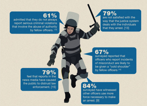 queeradical:  If a police officer’s job is to uphold and enforce the law — literally their one and only job description — and you knew that almost half of police officers think they’re above the law, what does that say? If half of them admitted