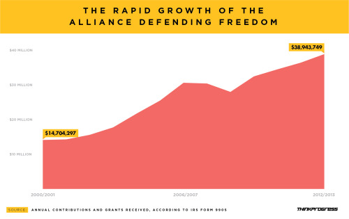 A must-read think-progress piece looks at Alliance Defending Freedom, the Arizona-based legal group 