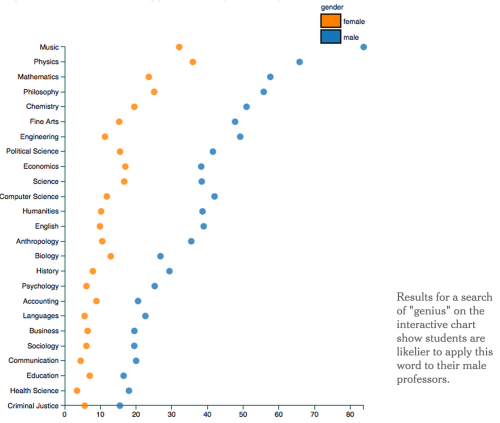 yayfeminism:Is the Professor Bossy or Brilliant? Much Depends on GenderMale professors are brilliant