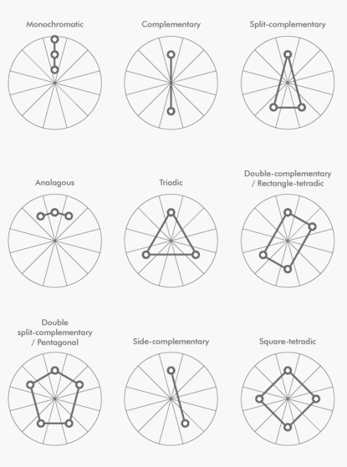 design-sketchbook:  A simple guide to picking a great color palette. No matter what the colors are, using colors that are certain distances from each other on the color wheel result in a great contrast of colors. The simple color schemes shown above are