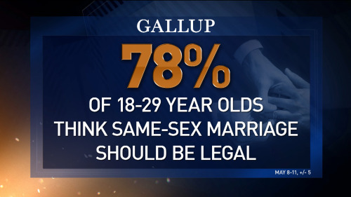 markruffalo:msnbc:Graphic: 78 percent of 18-29 year-olds think same-sex marriage should be legalDuh!