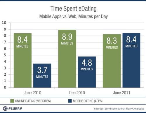Time spent eDating - Mobile apps vs. web, minutes per day - online dating websites, mobile dating apps