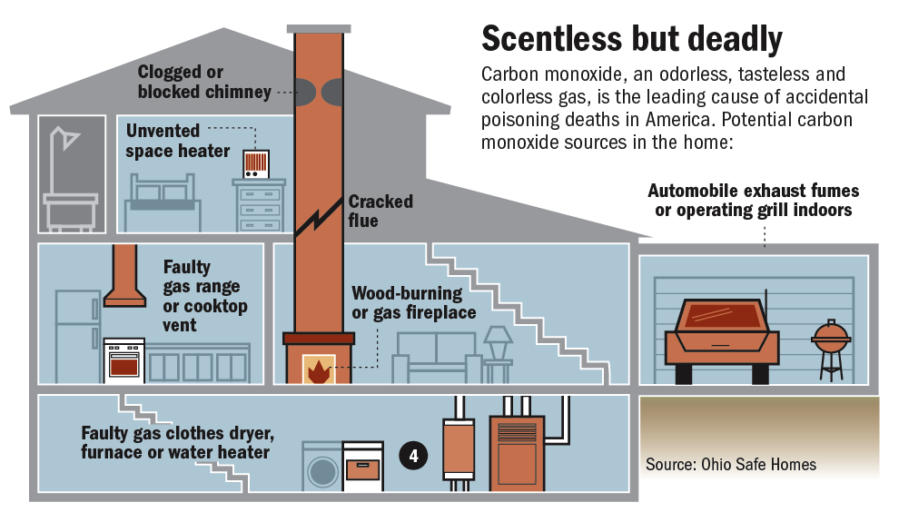 This was assigned pretty late in the day for a daily story about Carbon Monoxide Safety Awareness Week. I was surprised that there wasn’t one in the archive, but was glad to take on something more illustrative.