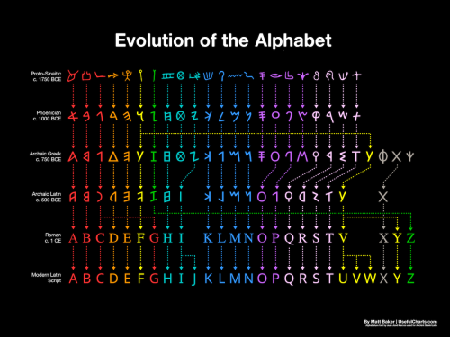 laughingsquid:The Evolution of the Alphabet