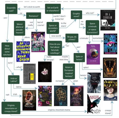 theartofangirling - no one - me - here’s a flow chart of 41 lgbtq+...