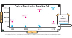 Bitch-Media:  Three Charts That Should Change The Way We Think About Sex-Ed. From