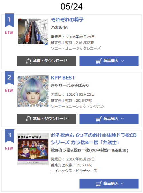 Kyary&rsquo;s new &ldquo;KPP BEST&rdquo; album debuted at #2 on the Oricon daily charts with 20,547 