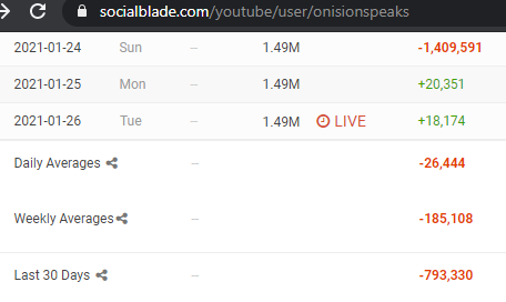 This is a bit late, but evidence of some mass video deletions on some of his channels from January. 