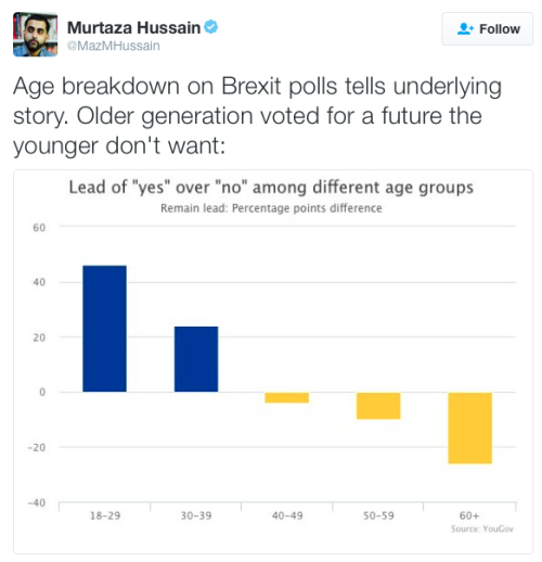 micdotcom:Voting for the Brexit correlated with age: The older voters were, the more likely they wer