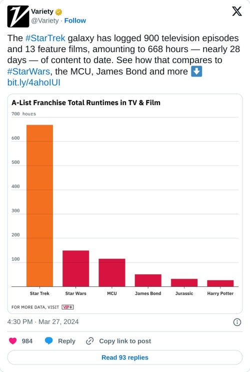 The #StarTrek galaxy has logged 900 television episodes and 13 feature films, amounting to 668 hours — nearly 28 days — of content to date. See how that compares to #StarWars, the MCU, James Bond and more ⬇️ https://t.co/vxzE2voW5h pic.twitter.com/OZsHn4PCM0  — Variety (@Variety) March 27, 2024