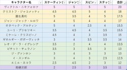 The Yuri!!! on LIFE fanbook calculated each skater’s skill levels (Such as Otabek’s here). Blacksherry_013 on Twitter created this chart counting only the four foundational skills (”Skating,” “Jump,” “Spin,” and “Step”; Not counting