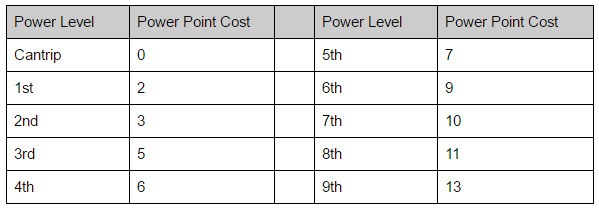 5e Spell Slots Short Rest