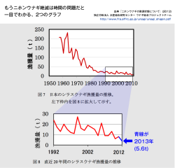 homest:  (via ニホンウナギがどれぐらい終わっているのかについての図