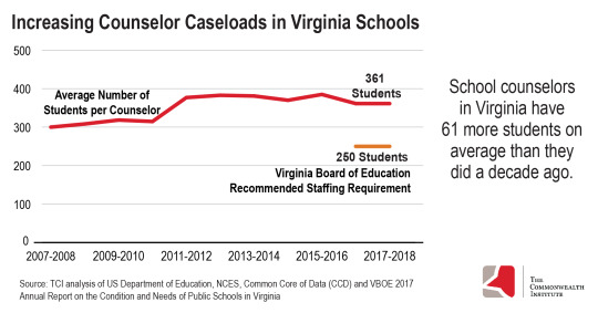 Line graph showing that the average number of students per school counselor caseload in Virginia has increased from around 300 in 2008 to 361 in 2018. The recommended ration from Virginia's Board of Education is a caseload of 250 students per counselor. Includes text reading "School counselors in Virginia have 61 more students on average than they did a decade ago."